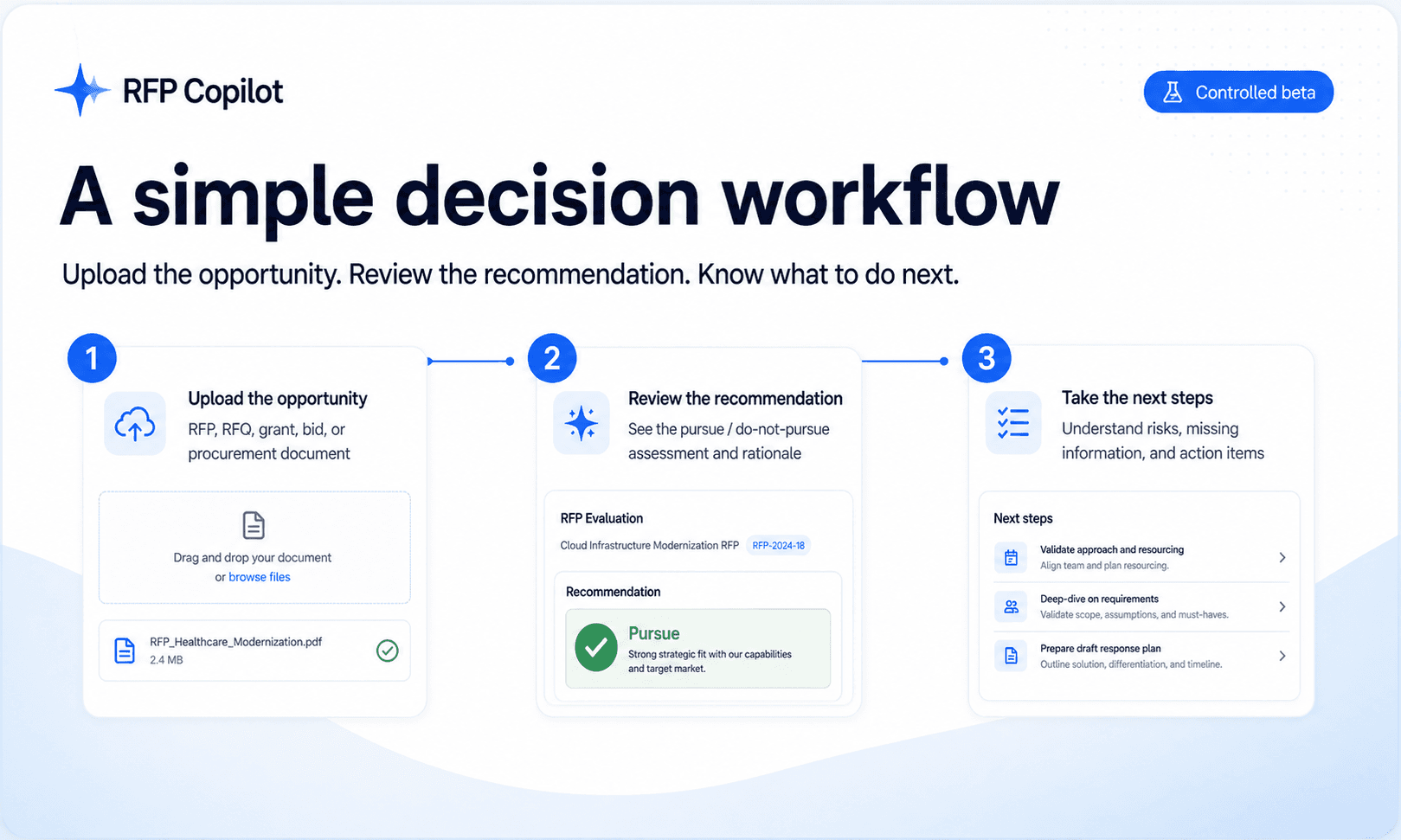 RFP Copilot preview showing the workflow from opportunity intake through decision review and next steps.